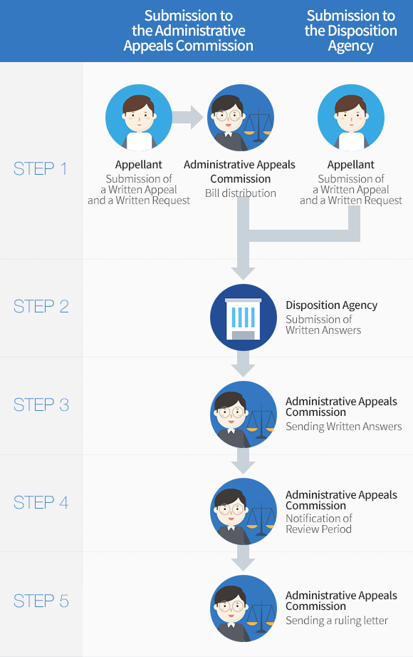 Administrative Appeals process