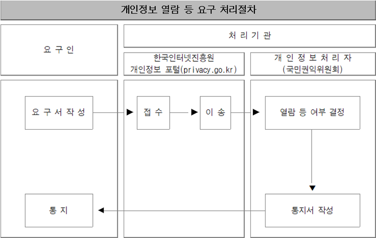 개인정보 열람 등 요구 처리절차