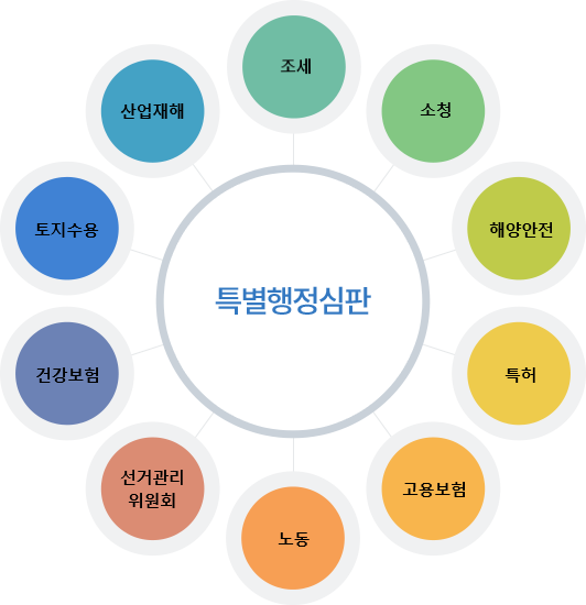 특별행정심판은 조세,소청,해양안전,특허,고용보험,노동,선거관리위원회,건강보험,토지수용,산업재해등의 특정분야의 행정심판을 수행합니다.