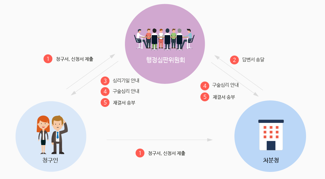 일반행정심판절차