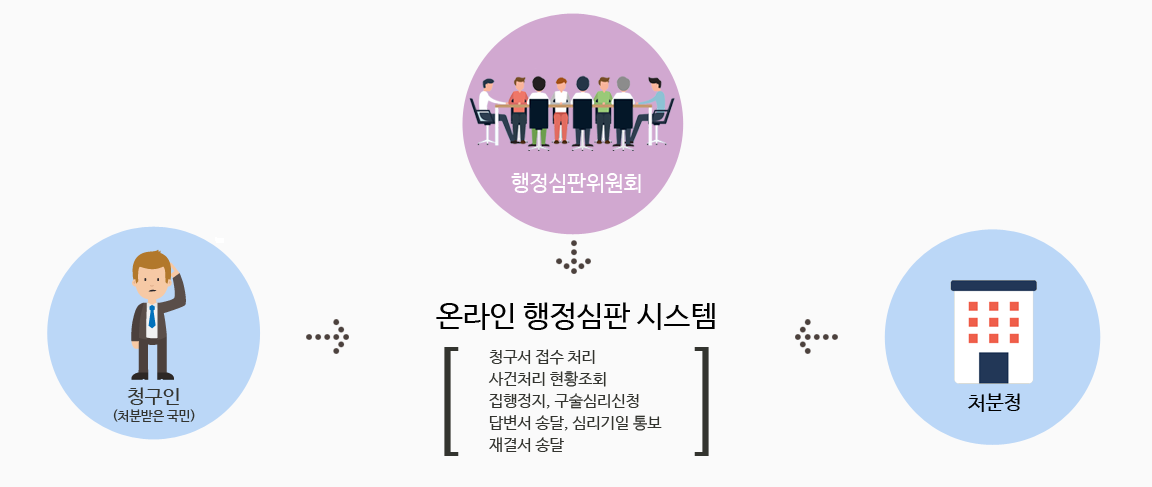 온라인 행정심판 시스템